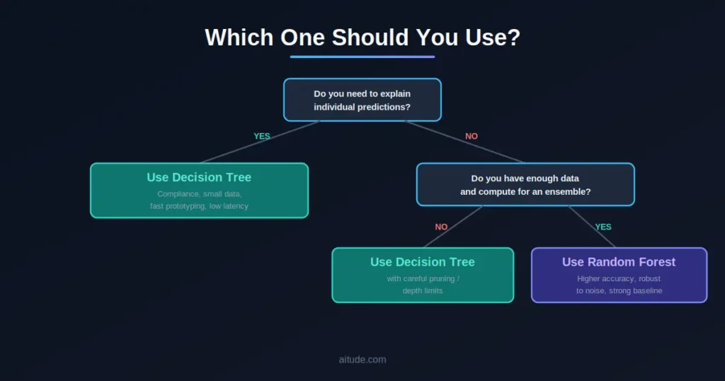 decision-tree-vs-random-forest-decision-framework