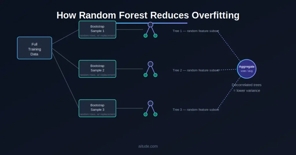 decision-tree-vs-random-forest-mechanism