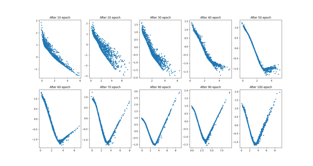 Generative Adversarial Network