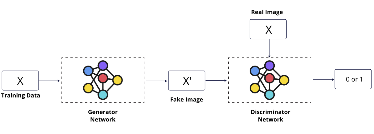 Generative Adversarial Network