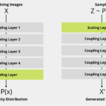 Non-Linear Independent Components Estimation