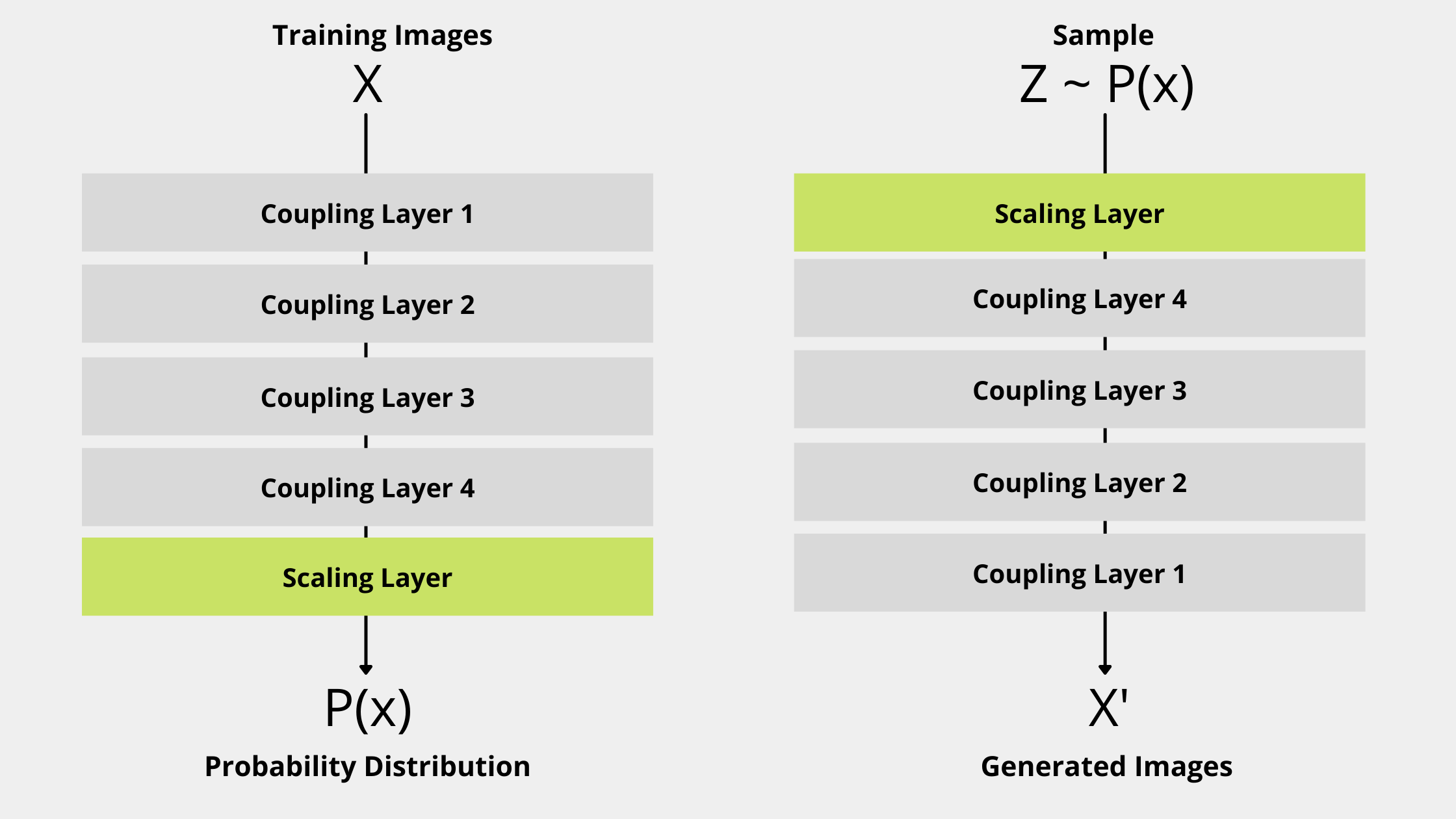 Non-Linear Independent Components Estimation