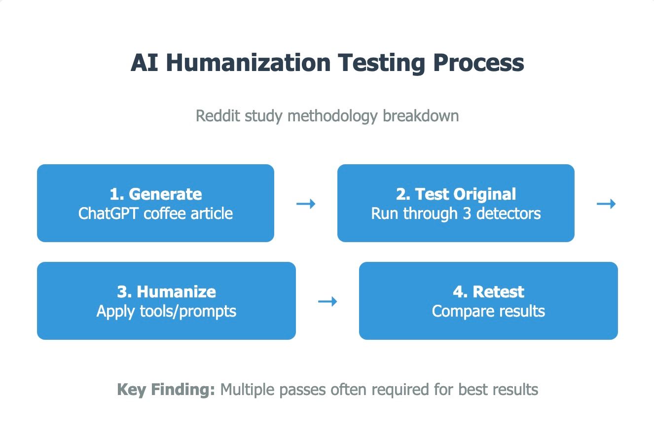AI Text Humanization Process