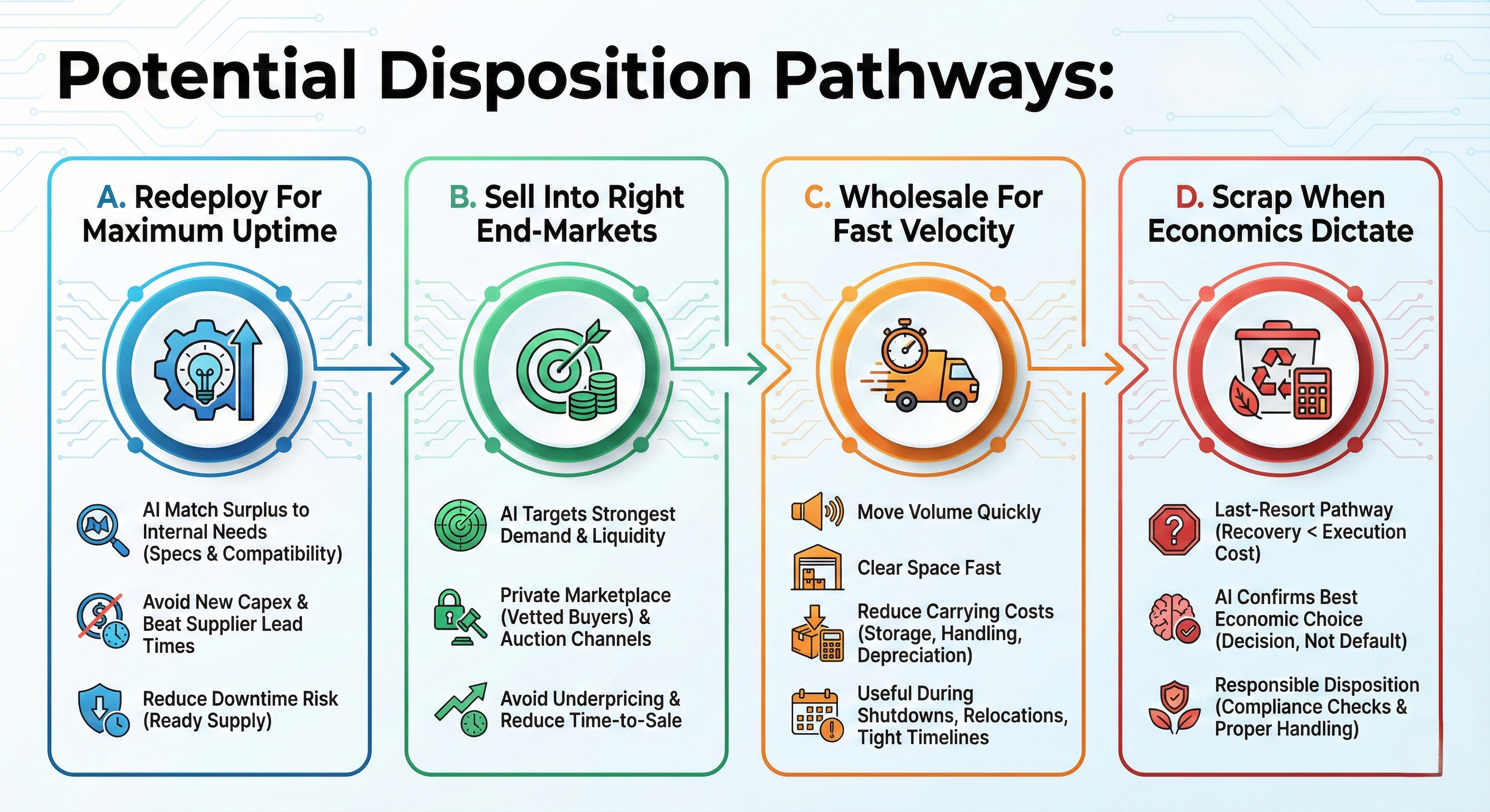 Potential Disposition Pathways