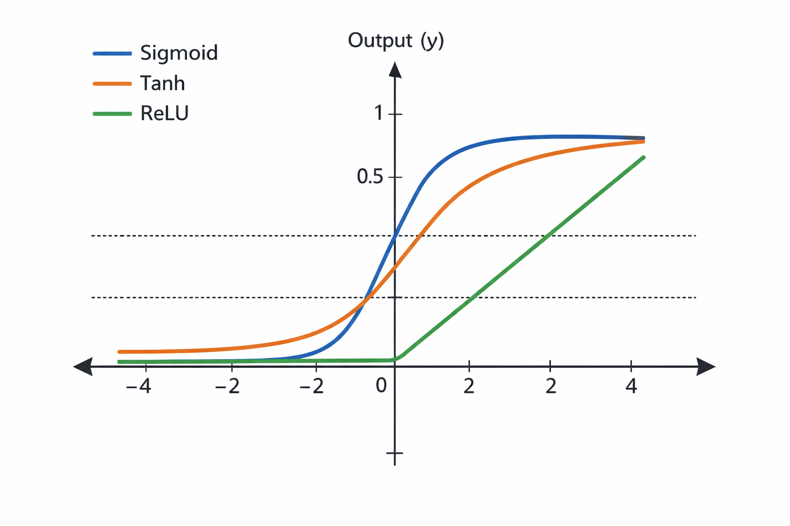 sigmoid tanh relu activation functions graph