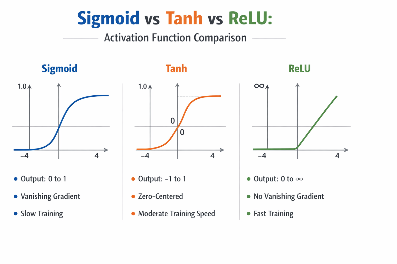 sigmoid vs relu activation function  comparison graph