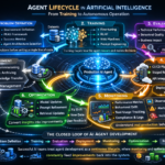 Agent Lifecycle in Artificial Intelligence: From Training to Autonomous Operation