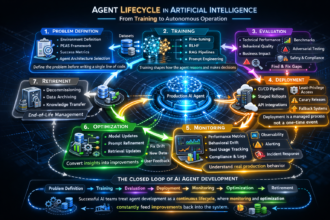 Agent Lifecycle in Artificial Intelligence: From Training to Autonomous Operation