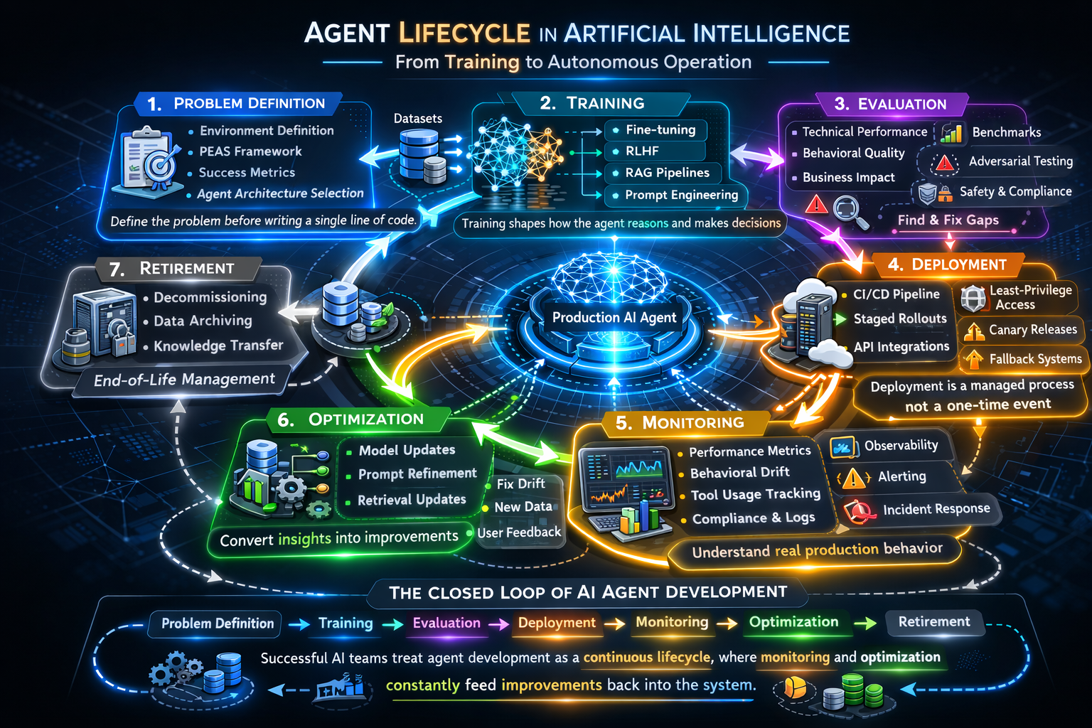Agent Lifecycle in Artificial Intelligence: From Training to Autonomous Operation