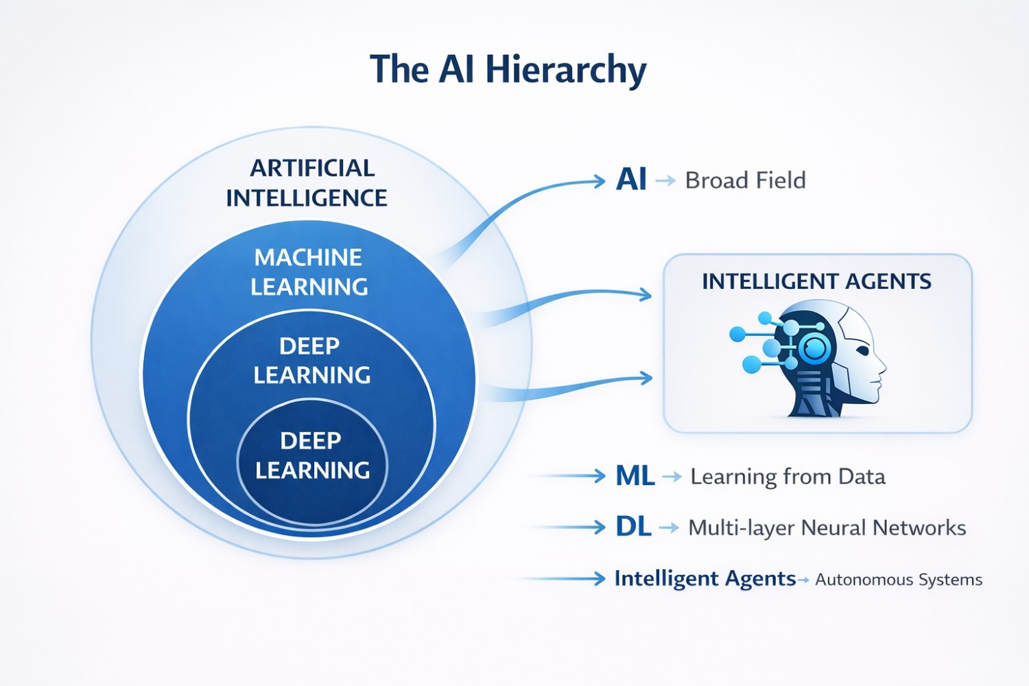 Intelligent Agent vs Machine Learning vs Deep Learning comparison diagram