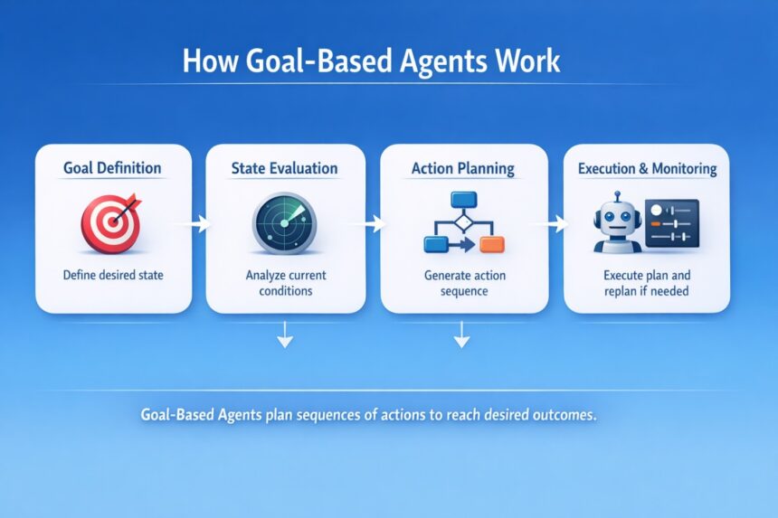 Goal Based Agent In Artificial Intelligence: 5 Powerful Implementation ...