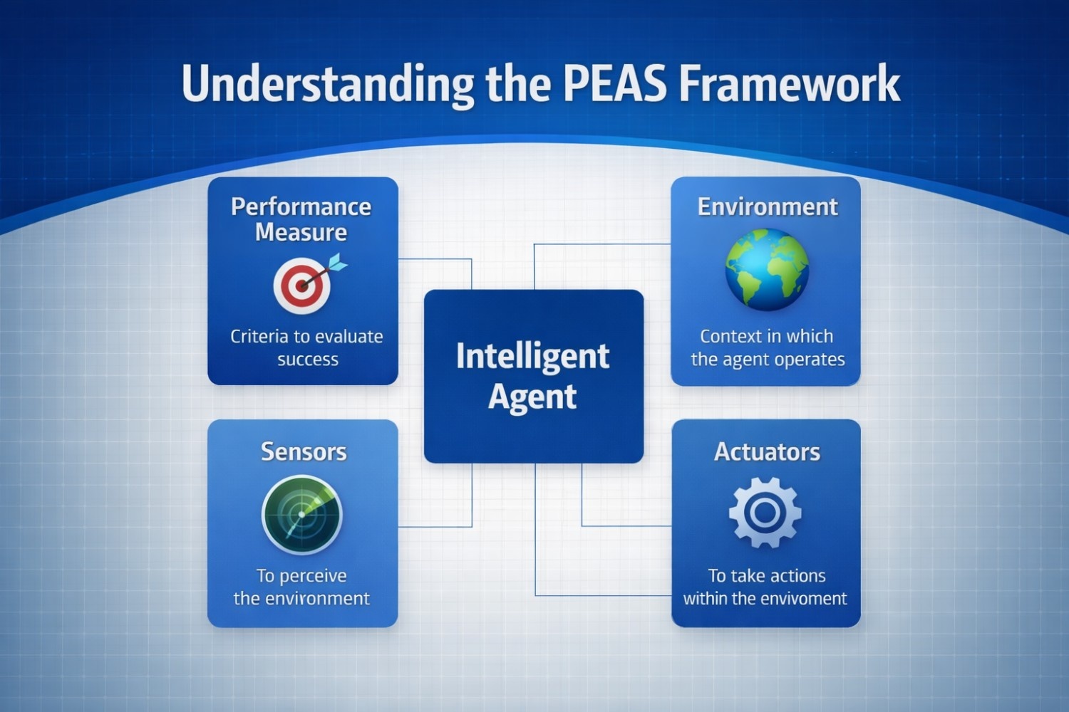 how intelligent agents work diagram showing PEAS framework