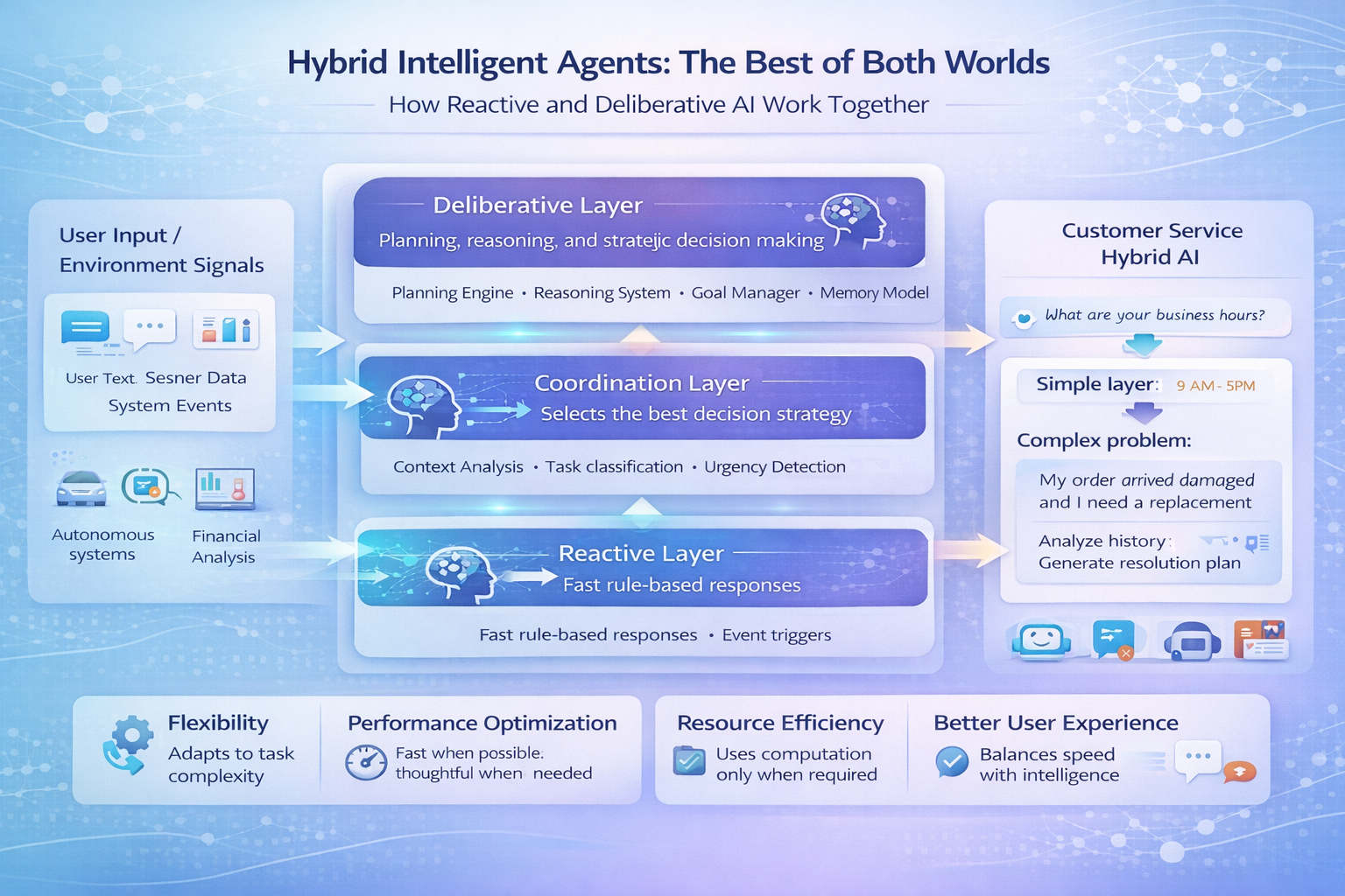 reactive vs deliberative agents architecture diagram