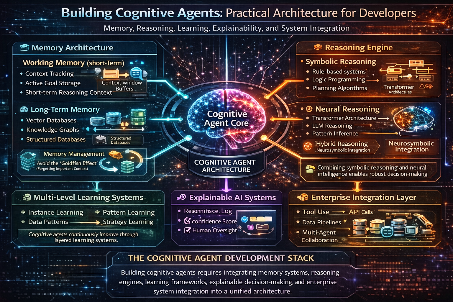 Cognitive Agents vs Intelligent Agents architecture comparison