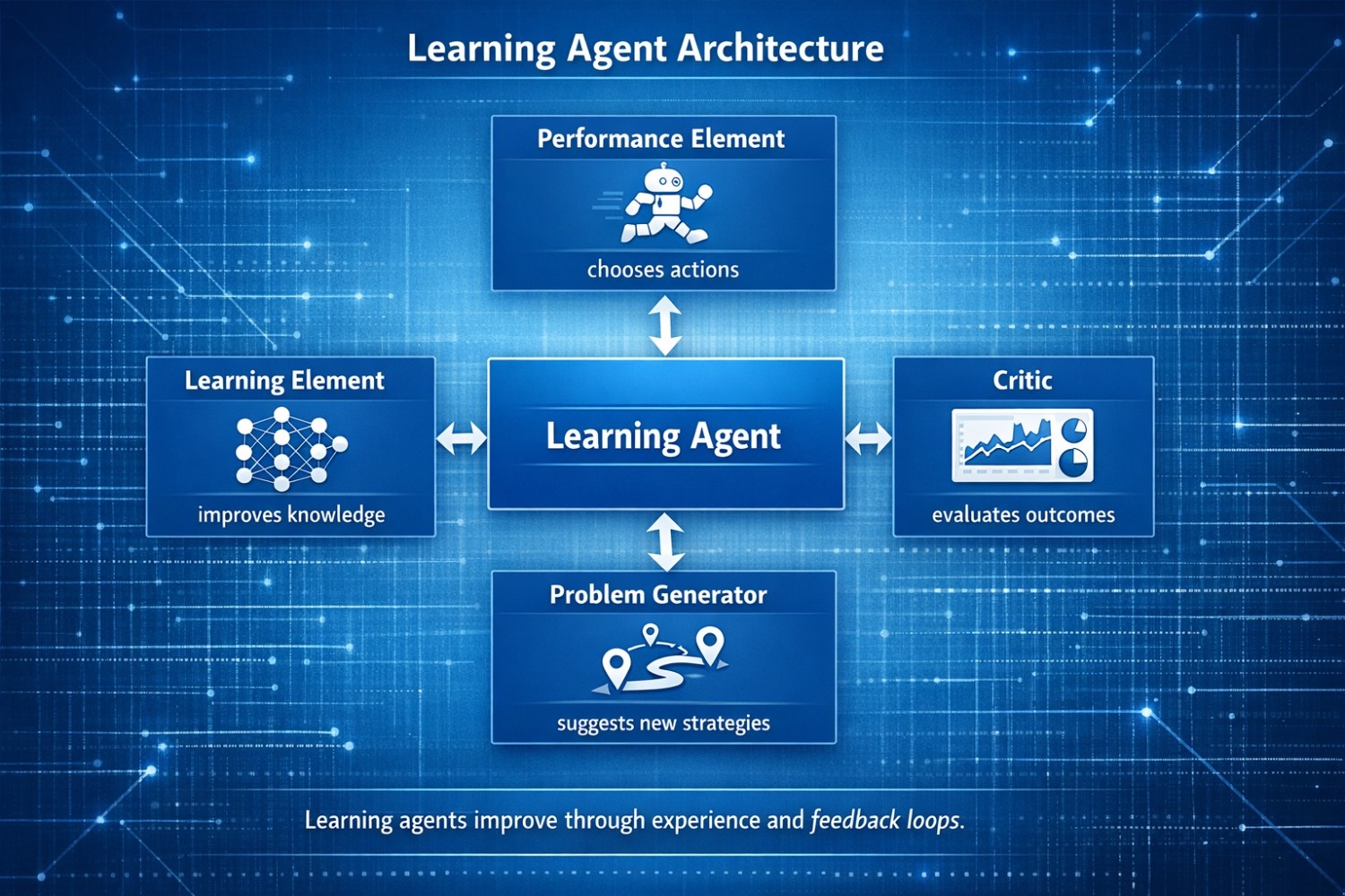 goal based agent in artificial intelligence architecture