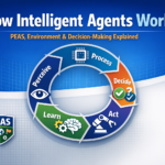 How Intelligent Agents Work: PEAS, Environment & Decision-Making Explained