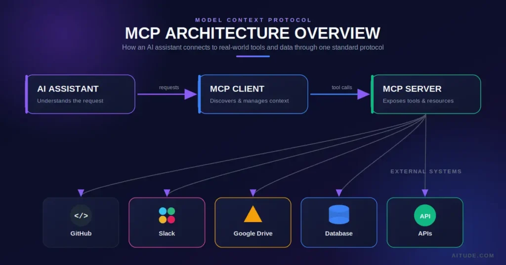 Model Context Protocol (MCP)-architecture-diagram