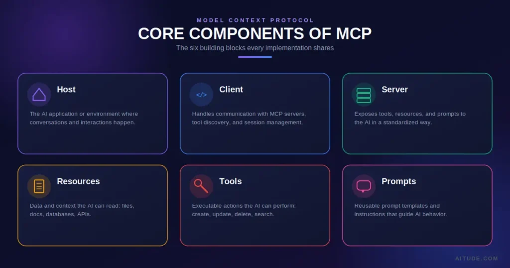 Model Context Protocol (MCP)-core-components