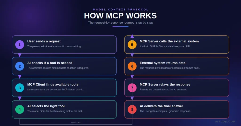 Model Context Protocol (MCP)-how-it-works