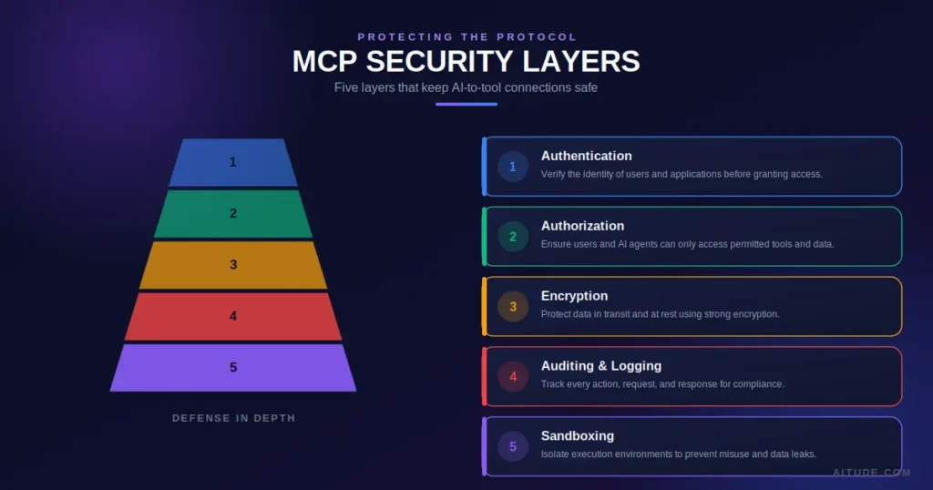 Model Context Protocol (MCP)-security-layers