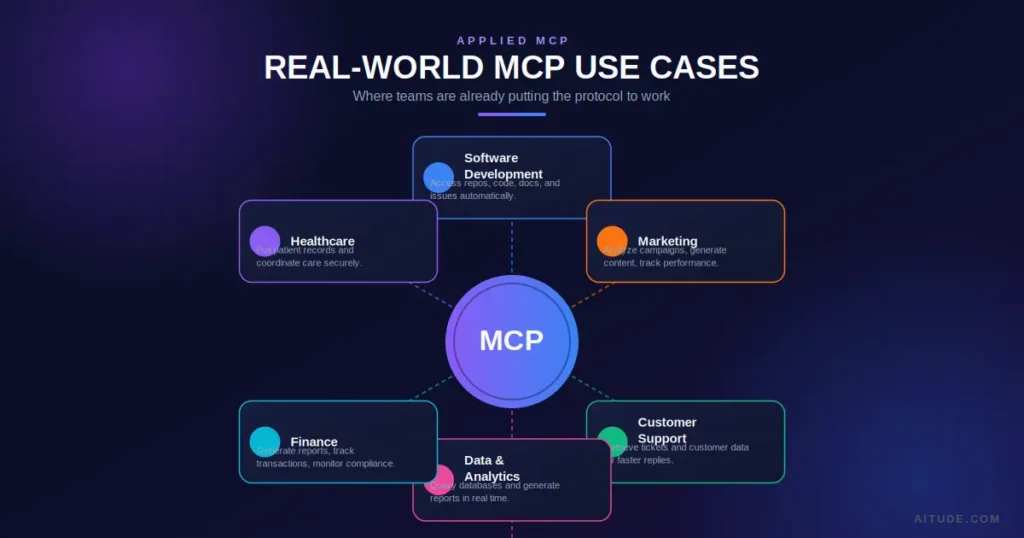 Model Context Protocol (MCP)-use-cases