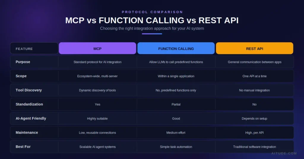 Model Context Protocol (MCP)-vs-function-calling-vs-api