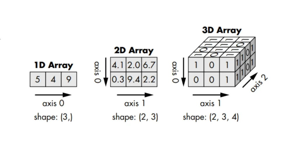 NumPy array
