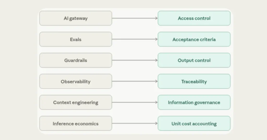 The-AI-execution-gap-Nine-production-controls