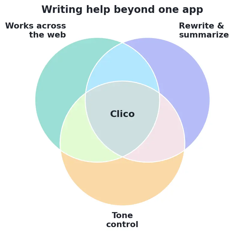 Writing help beyond one app needs web-wide reach, strong rewriting, and tone control — Clico’s sweet spot