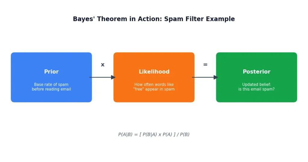 bayes-theorem-spam-filter-example