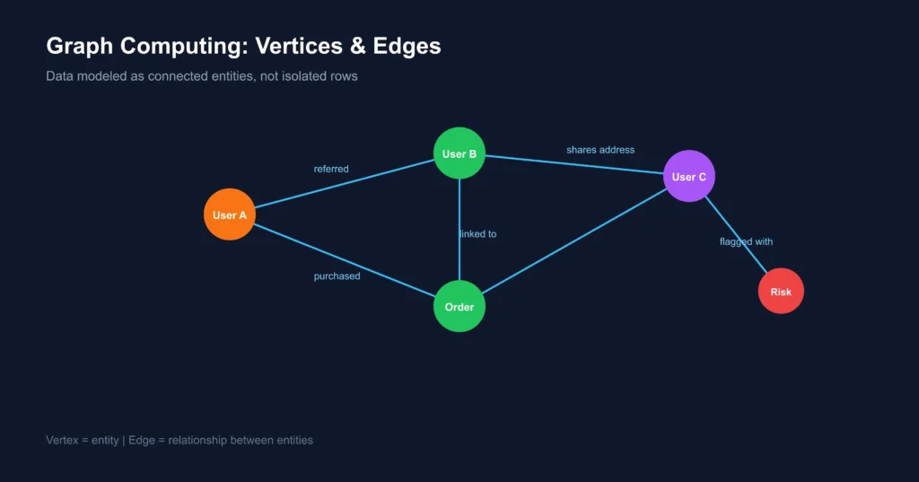 graph-computing-vertices-edges