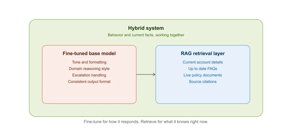 hybrid-rag-finetuning-architecture