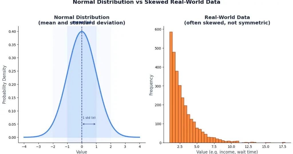 normal-distribution-vs-skewed-data