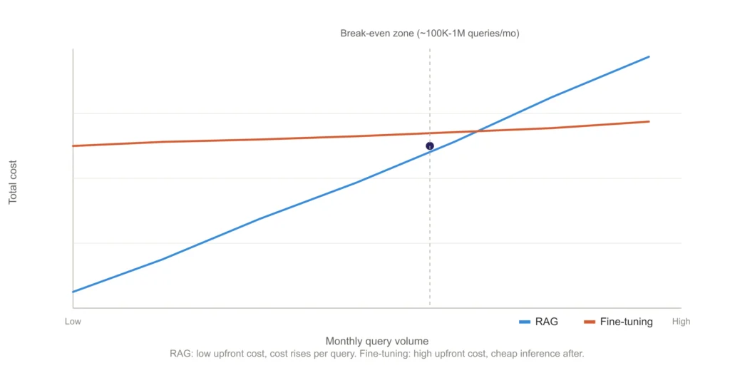 rag-vs-finetuning-cost-chart