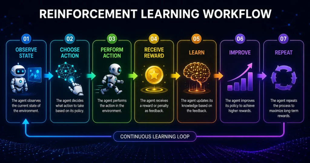 Reinforcement Learning Workflow