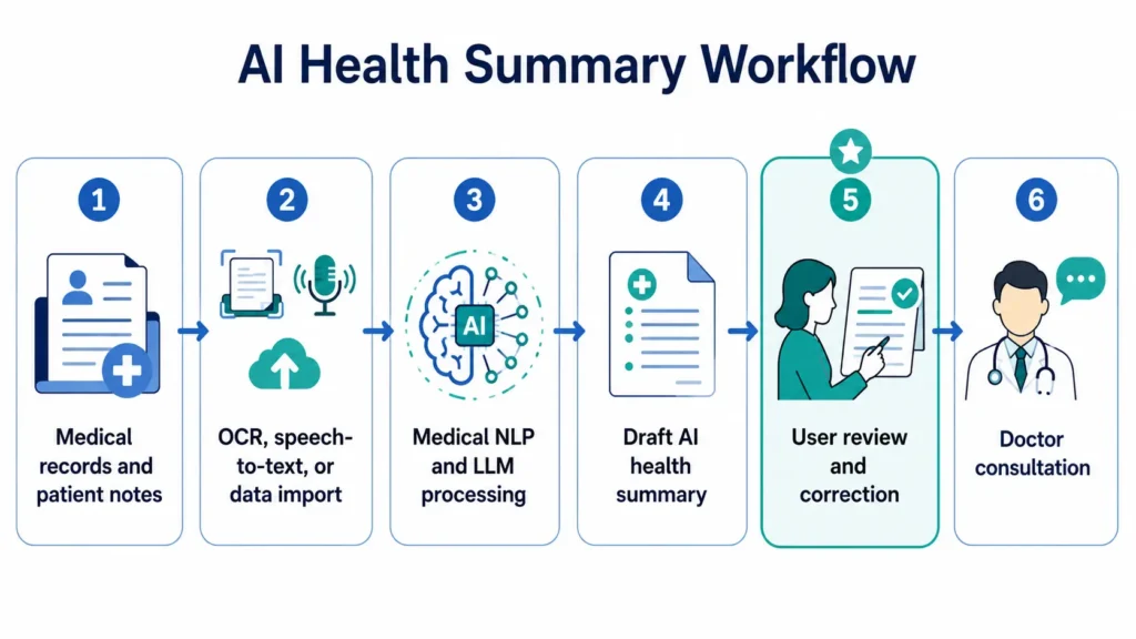 The AI Health Summary Workflow
