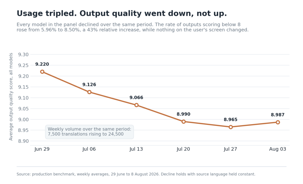 Quality does not only move upward