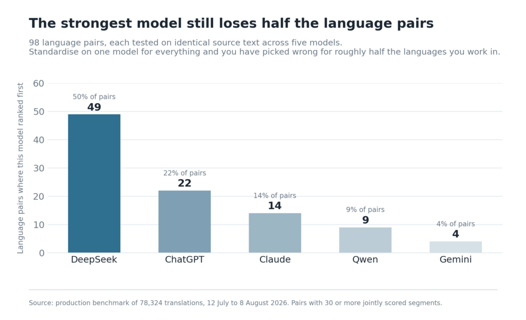 The strongest model still gets it wrong for half the world's languages
