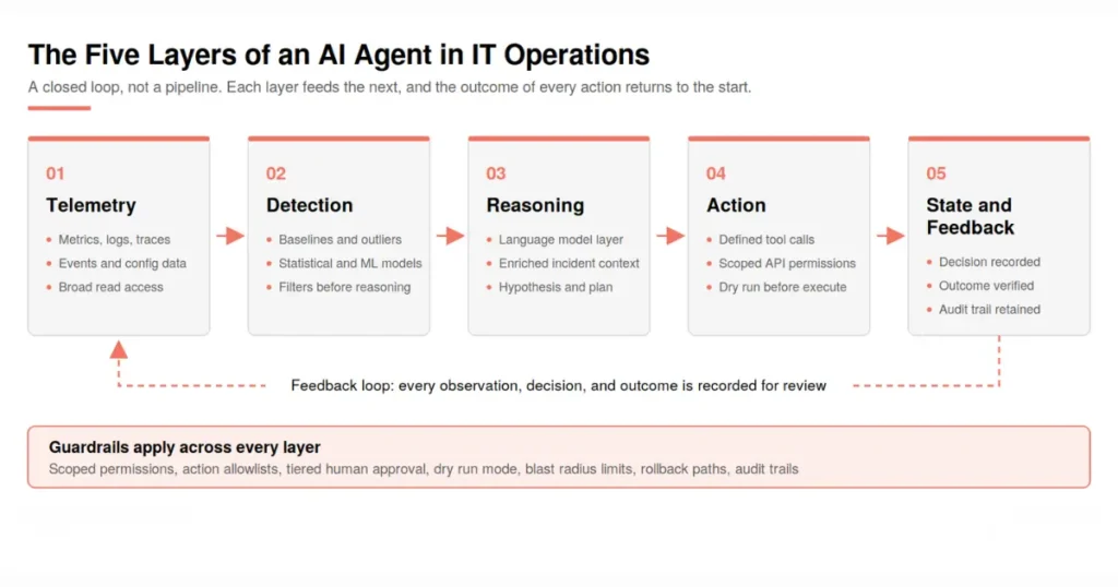 the five layers of an AI Agent in it operations