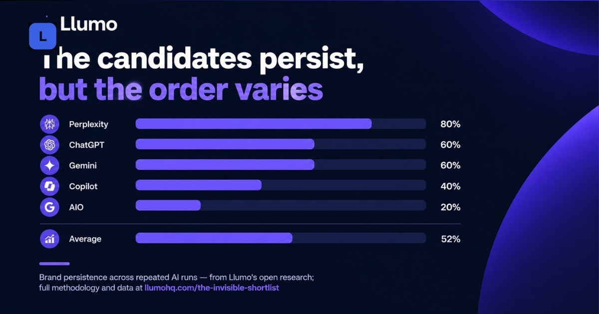 The finding: the shortlist is stable, even when the answers aren't